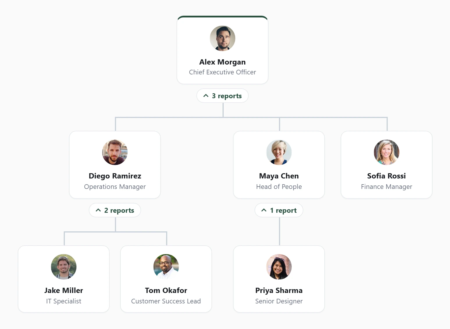 An Axero Go org chart with every reports control open: Alex Morgan, Chief Executive Officer, above an open “3 reports” control, then Diego Ramirez, Maya Chen and Sofia Rossi, with open “2 reports” and “1 report” controls leading to Jake Miller, Tom Okafor and Priya Sharma.