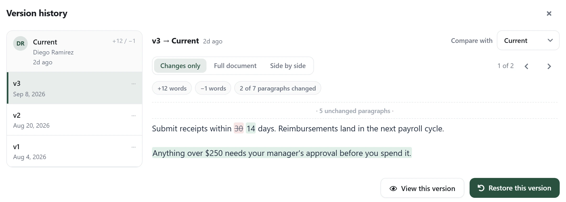 The Axero Go version history for the Expense policy page: a rail listing Current by Diego Ramirez, then v3 from Sep 8, v2 from Aug 20 and v1 from Aug 4, 2026, beside a comparison of v3 and Current in Changes only view, where “30” is struck through in red and replaced by “14” in green in “Submit receipts within 14 days”, and a new line reading “Anything over $250 needs your manager’s approval before you spend it” is highlighted green, with View this version and Restore this version buttons.